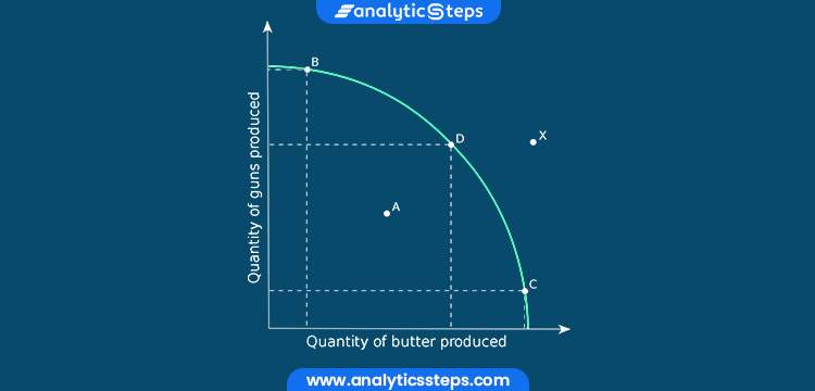 Production Possibility Curve Explained-Assumptions, Features, Importance and Types title banner